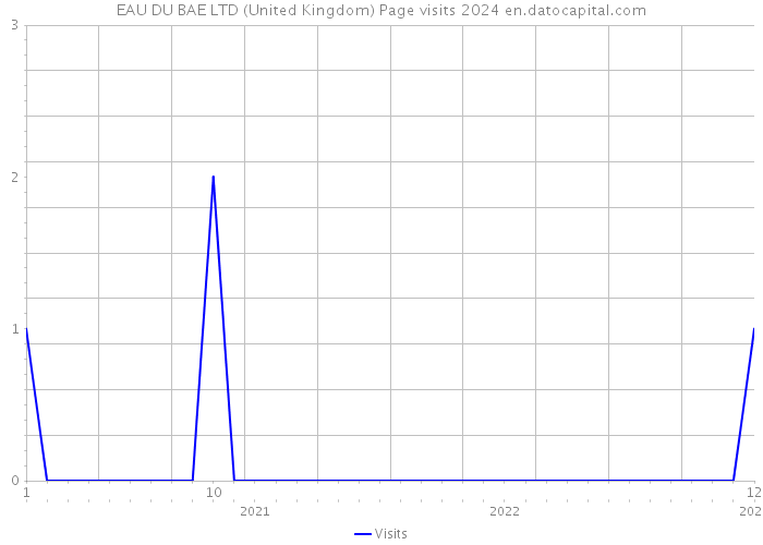 EAU DU BAE LTD (United Kingdom) Page visits 2024 