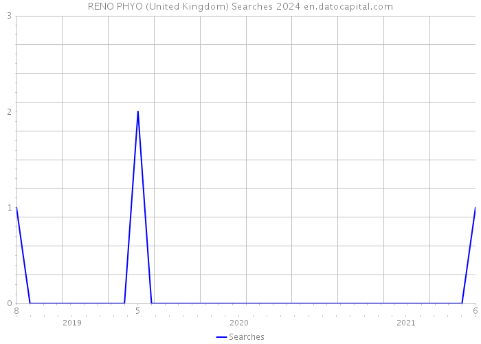 RENO PHYO (United Kingdom) Searches 2024 