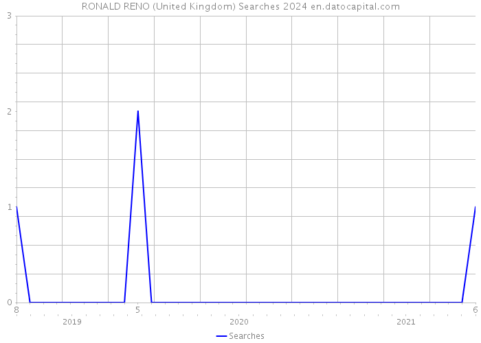 RONALD RENO (United Kingdom) Searches 2024 