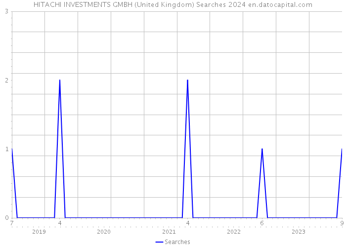 HITACHI INVESTMENTS GMBH (United Kingdom) Searches 2024 