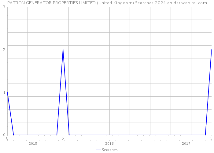 PATRON GENERATOR PROPERTIES LIMITED (United Kingdom) Searches 2024 