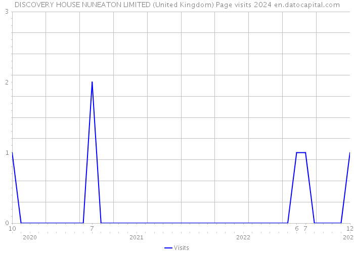 DISCOVERY HOUSE NUNEATON LIMITED (United Kingdom) Page visits 2024 