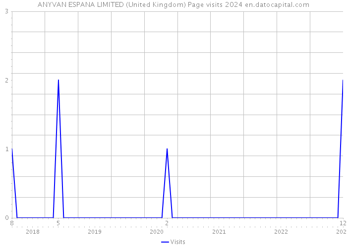 ANYVAN ESPANA LIMITED (United Kingdom) Page visits 2024 