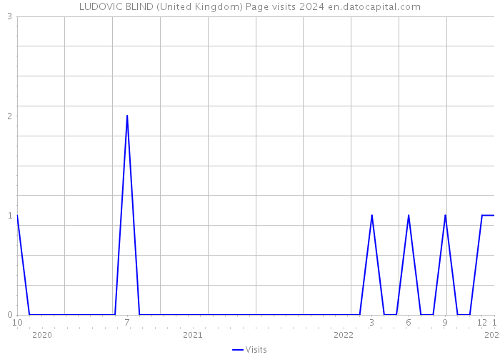 LUDOVIC BLIND (United Kingdom) Page visits 2024 
