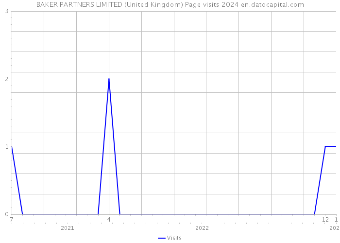 BAKER PARTNERS LIMITED (United Kingdom) Page visits 2024 