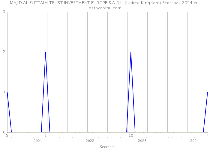 MAJID AL FUTTAIM TRUST INVESTMENT EUROPE S.A.R.L. (United Kingdom) Searches 2024 