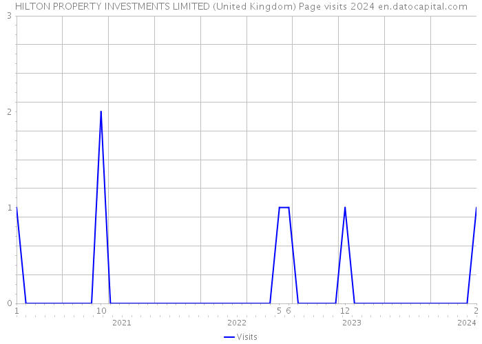 HILTON PROPERTY INVESTMENTS LIMITED (United Kingdom) Page visits 2024 