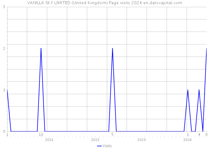 VANILLA SKY LIMITED (United Kingdom) Page visits 2024 