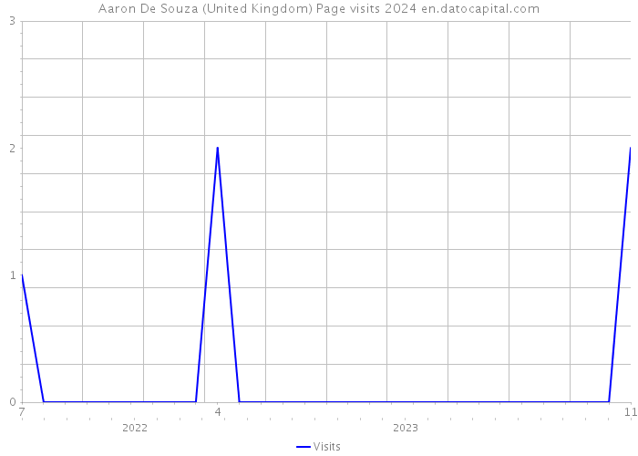 Aaron De Souza (United Kingdom) Page visits 2024 