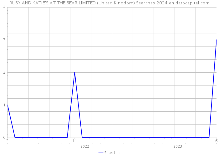 RUBY AND KATIE'S AT THE BEAR LIMITED (United Kingdom) Searches 2024 