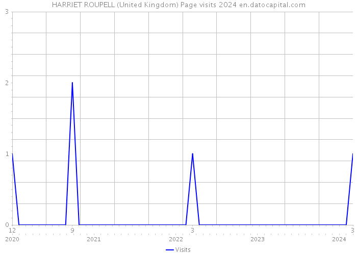 HARRIET ROUPELL (United Kingdom) Page visits 2024 