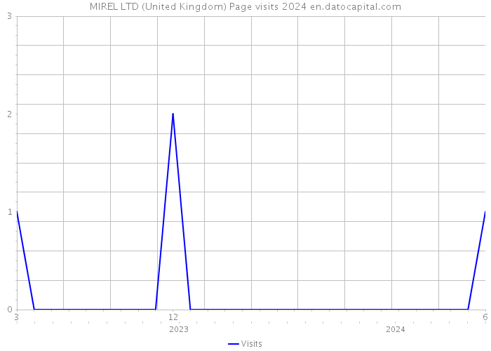 MIREL LTD (United Kingdom) Page visits 2024 