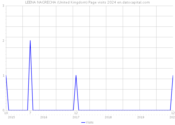 LEENA NAGRECHA (United Kingdom) Page visits 2024 
