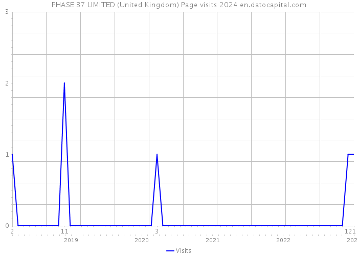 PHASE 37 LIMITED (United Kingdom) Page visits 2024 