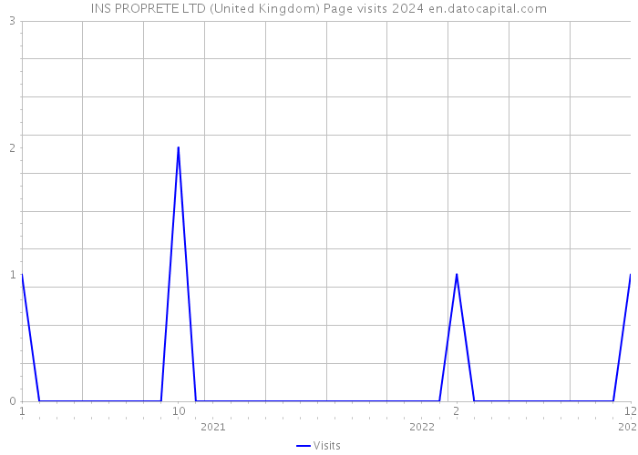 INS PROPRETE LTD (United Kingdom) Page visits 2024 