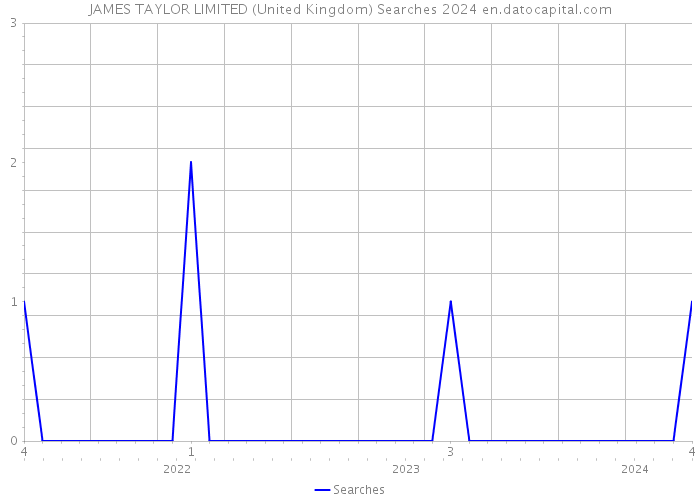 JAMES TAYLOR LIMITED (United Kingdom) Searches 2024 
