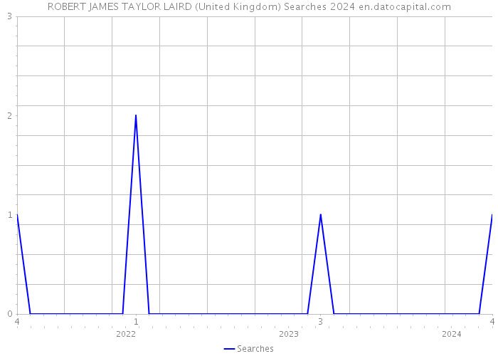ROBERT JAMES TAYLOR LAIRD (United Kingdom) Searches 2024 