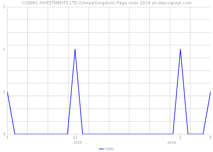 COSMIC INVESTMENTS LTD (United Kingdom) Page visits 2024 