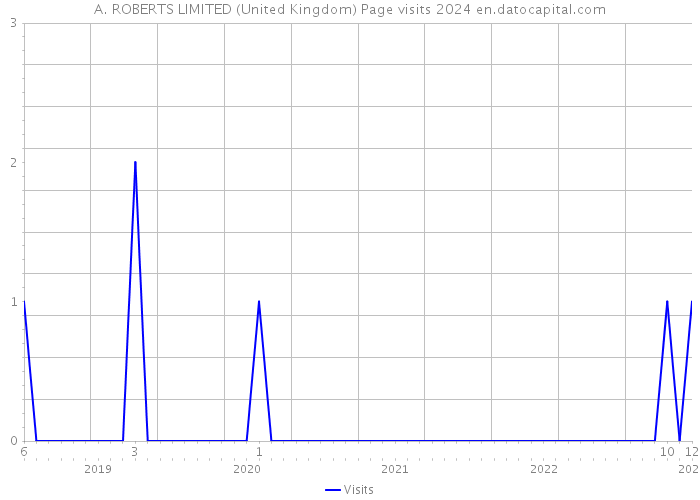 A. ROBERTS LIMITED (United Kingdom) Page visits 2024 