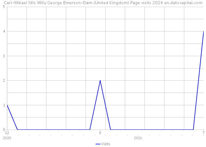 Carl-Mikael Nils Willy George Emerson-Dam (United Kingdom) Page visits 2024 