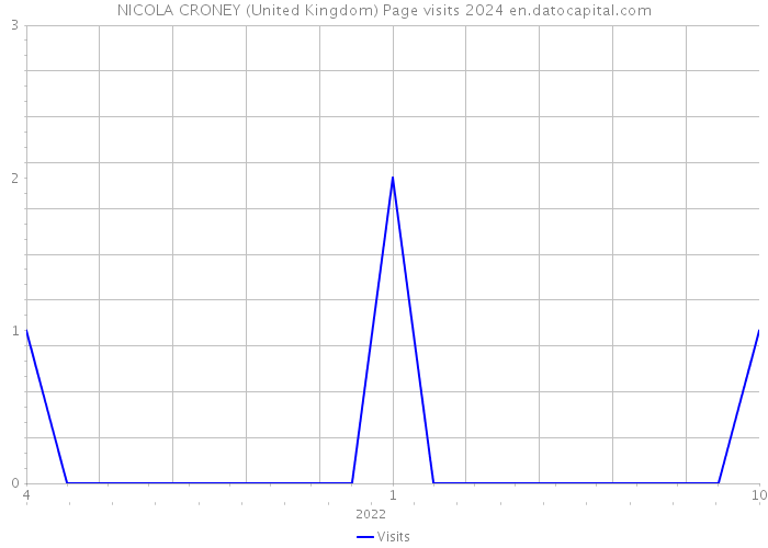 NICOLA CRONEY (United Kingdom) Page visits 2024 