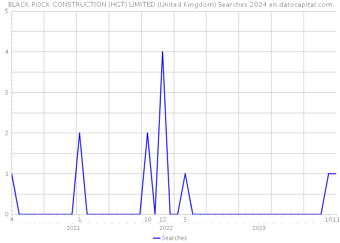 BLACK ROCK CONSTRUCTION (HGT) LIMITED (United Kingdom) Searches 2024 