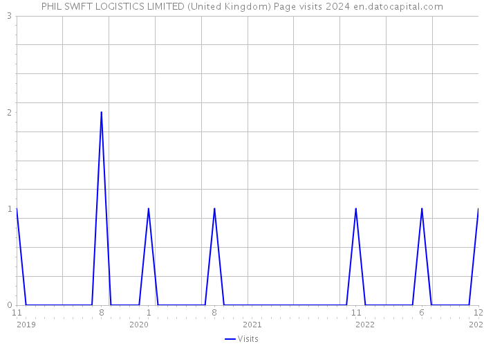 PHIL SWIFT LOGISTICS LIMITED (United Kingdom) Page visits 2024 