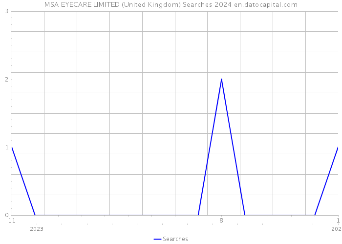 MSA EYECARE LIMITED (United Kingdom) Searches 2024 