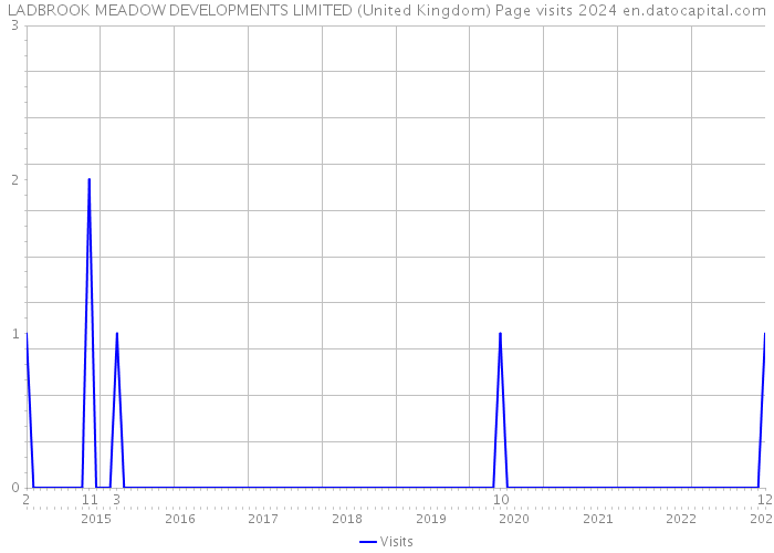 LADBROOK MEADOW DEVELOPMENTS LIMITED (United Kingdom) Page visits 2024 
