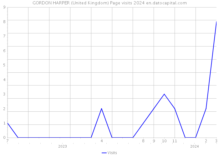 GORDON HARPER (United Kingdom) Page visits 2024 