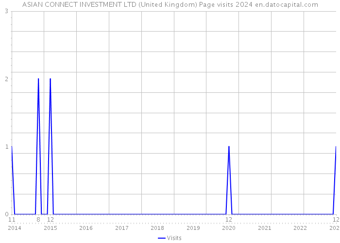 ASIAN CONNECT INVESTMENT LTD (United Kingdom) Page visits 2024 