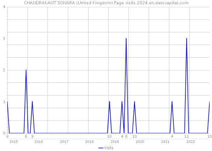 CHANDRAKANT SONARA (United Kingdom) Page visits 2024 