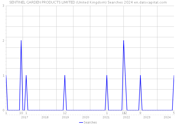SENTINEL GARDEN PRODUCTS LIMITED (United Kingdom) Searches 2024 