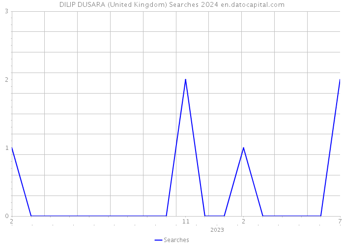 DILIP DUSARA (United Kingdom) Searches 2024 
