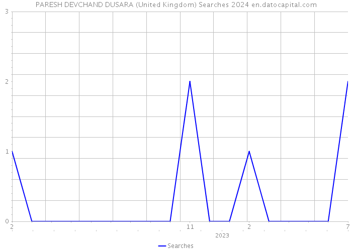 PARESH DEVCHAND DUSARA (United Kingdom) Searches 2024 
