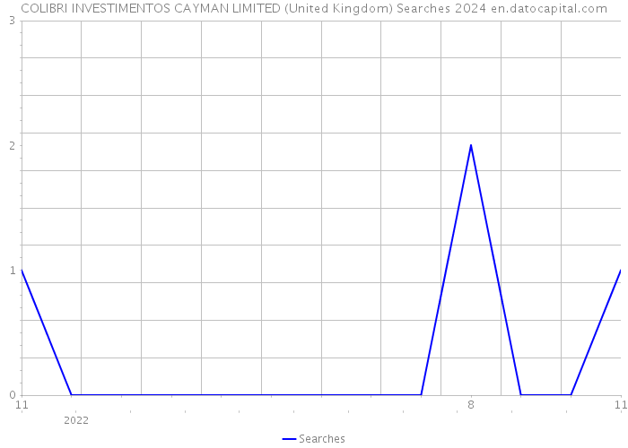COLIBRI INVESTIMENTOS CAYMAN LIMITED (United Kingdom) Searches 2024 