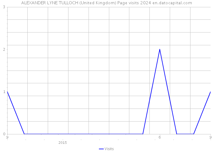 ALEXANDER LYNE TULLOCH (United Kingdom) Page visits 2024 