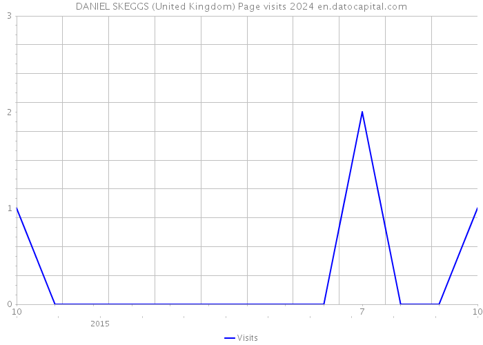 DANIEL SKEGGS (United Kingdom) Page visits 2024 