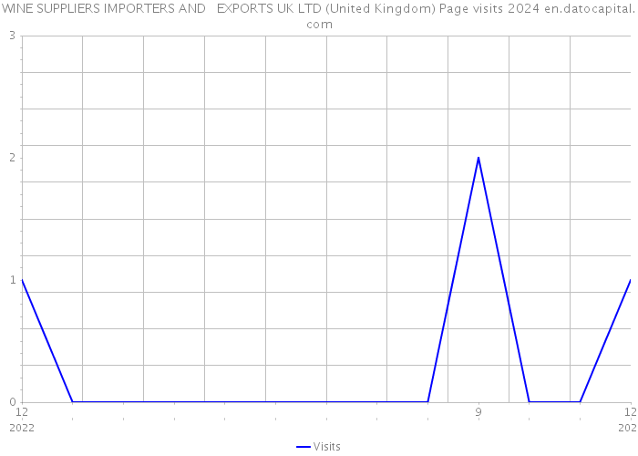 WINE SUPPLIERS IMPORTERS AND EXPORTS UK LTD (United Kingdom) Page visits 2024 