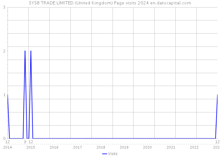 SYS8 TRADE LIMITED (United Kingdom) Page visits 2024 