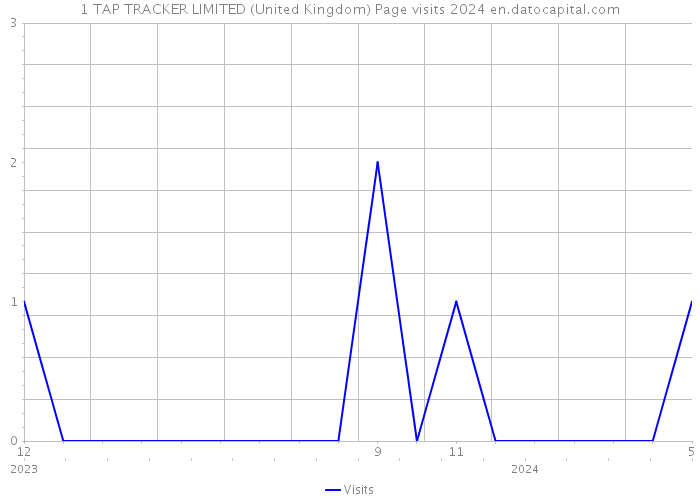 1 TAP TRACKER LIMITED (United Kingdom) Page visits 2024 