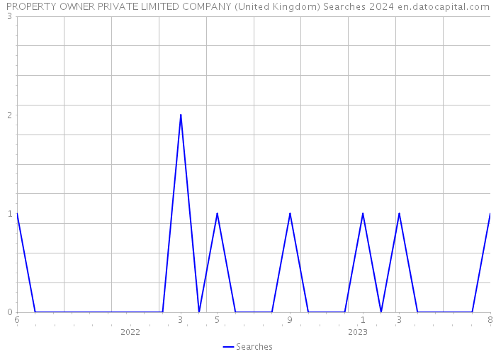 PROPERTY OWNER PRIVATE LIMITED COMPANY (United Kingdom) Searches 2024 