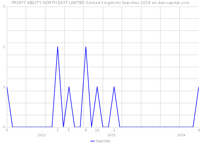 PROFIT ABILITY NORTH EAST LIMITED (United Kingdom) Searches 2024 
