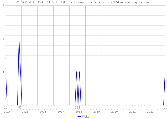 WILSON & KENNARD LIMITED (United Kingdom) Page visits 2024 