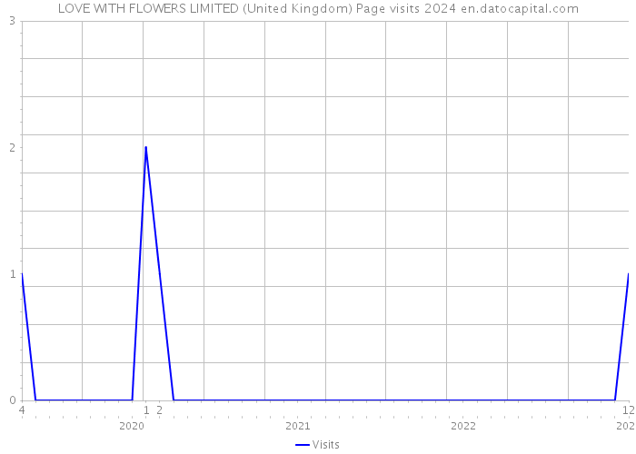 LOVE WITH FLOWERS LIMITED (United Kingdom) Page visits 2024 