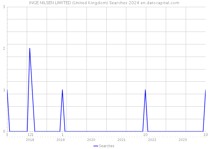 INGE NILSEN LIMITED (United Kingdom) Searches 2024 