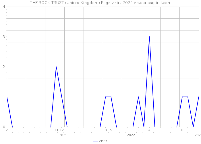 THE ROCK TRUST (United Kingdom) Page visits 2024 