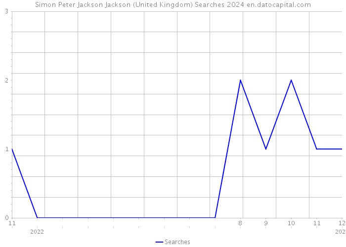 Simon Peter Jackson Jackson (United Kingdom) Searches 2024 