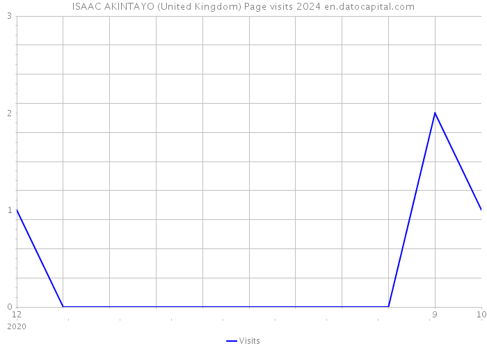 ISAAC AKINTAYO (United Kingdom) Page visits 2024 