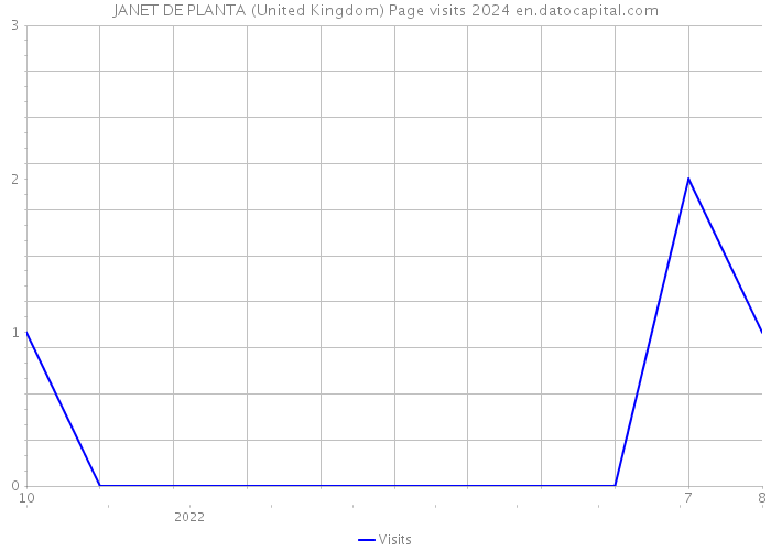 JANET DE PLANTA (United Kingdom) Page visits 2024 